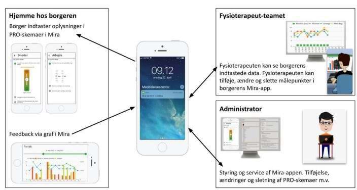 mira app, funktiner på telefonen